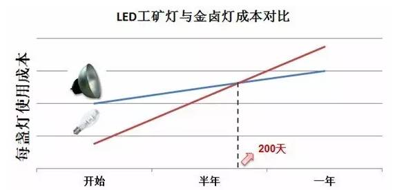 【车间用led工厂灯】LED工矿灯和金卤灯工矿灯相比太贵？来看看这个成本投入回报对比