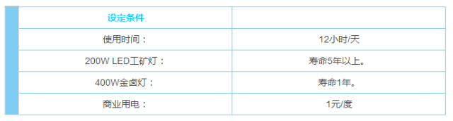 【车间用led工厂灯】LED工矿灯和金卤灯工矿灯相比太贵？来看看这个成本投入回报对比
