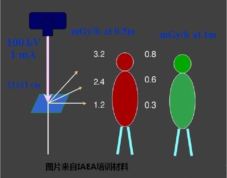 拿什么拯救你：长时间暴露在X射线下的骨科医生！