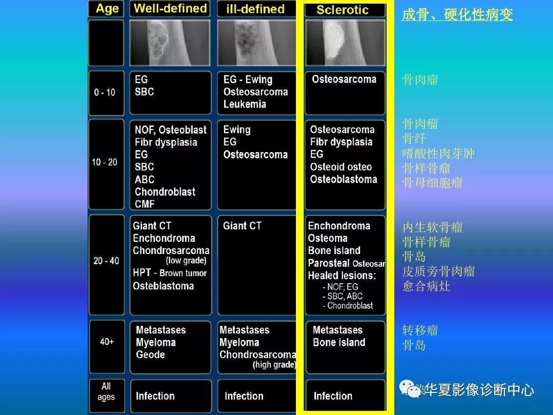 骨肿瘤/肿瘤样病变的影像诊断及策略，看这篇就够了！