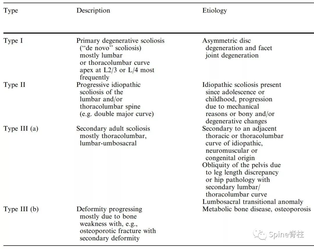 想系统了解成人脊柱畸形？看看这篇！