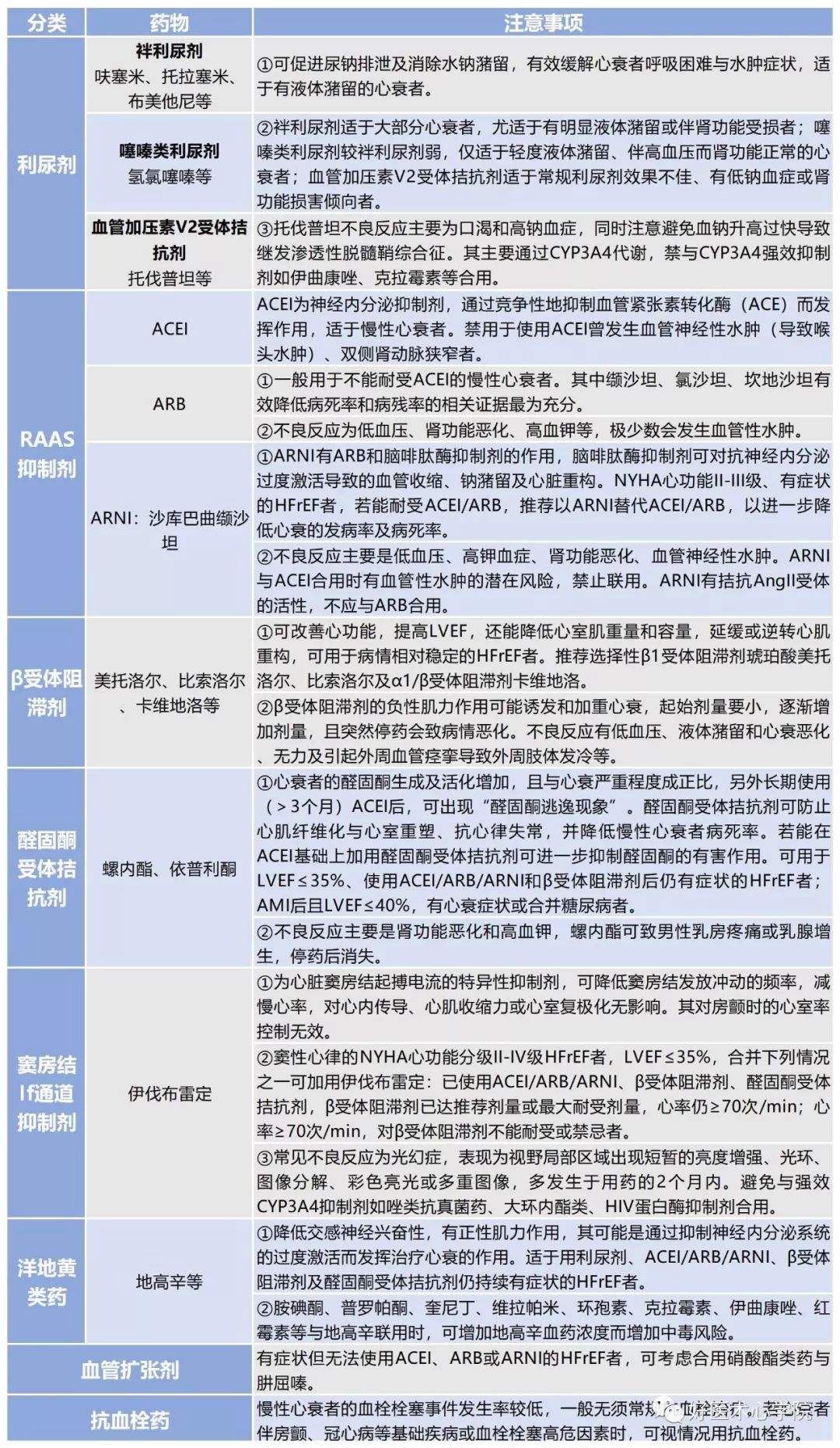 一目了然！3张表格搞定慢性心衰的中西药物治疗