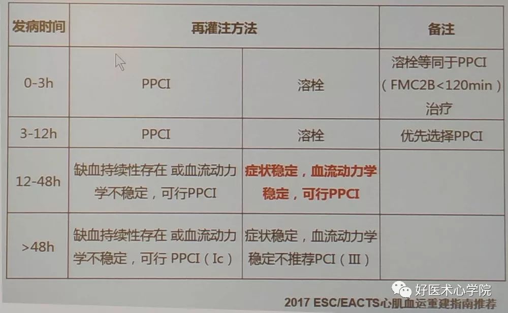 CSC2019：急性心梗错过了最佳手术时间，该何去何从？