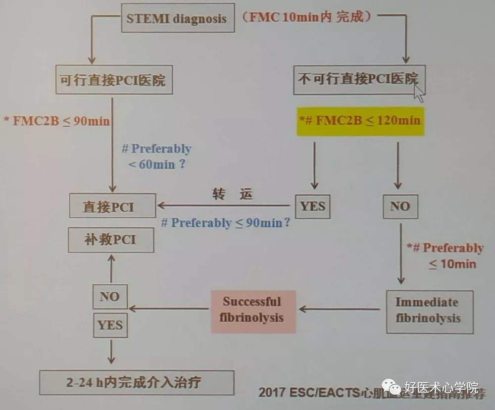 CSC2019：急性心梗错过了最佳手术时间，该何去何从？