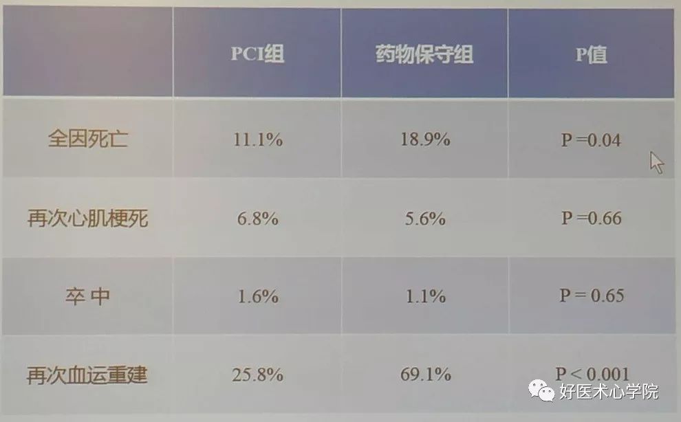 CSC2019：急性心梗错过了最佳手术时间，该何去何从？