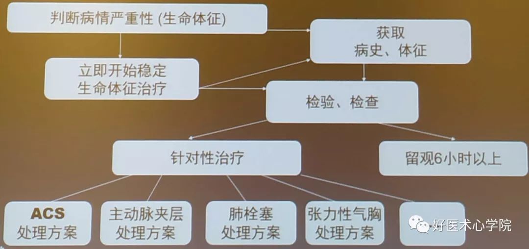 10分钟掌握遇到急性胸痛怎么办