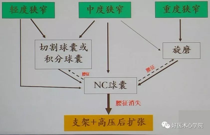 左主干合并严重钙化介入技巧实用攻略