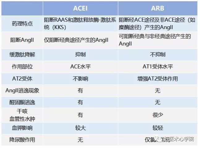 三张表格掌握ACEI与ARB不良反应的区别与处理