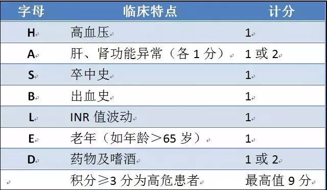 不同CHA₂DS₂-VASc评分房颤患者，最佳抗凝方案的选择！