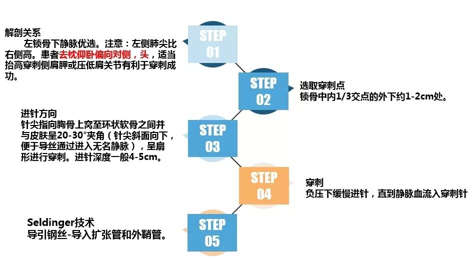 植入临时起搏器方法与技巧