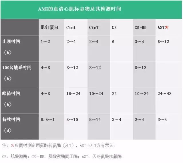 说说心肌标志物，心梗后何时出现？