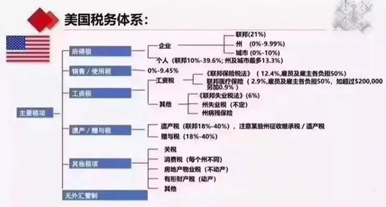 干货 | 美加英澳等国家税收体系大盘点！