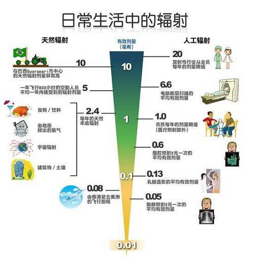 拿什么拯救你：长时间暴露在X射线下的骨科医生！