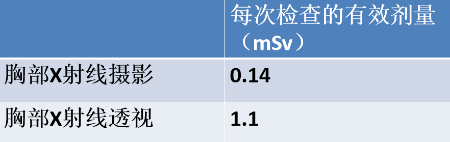 拿什么拯救你：长时间暴露在X射线下的骨科医生！