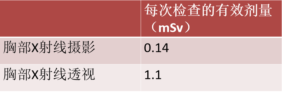 拿什么拯救你：长时间暴露在X射线下的骨科医生！