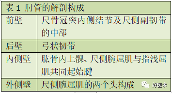 肘管综合征十大要点详解，帮你彻底整明白！