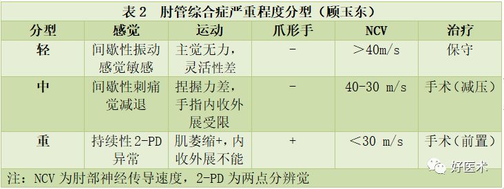 肘管综合征十大要点详解，帮你彻底整明白！