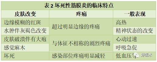 坏死性筋膜炎的诊治要点，看完这篇就够了！