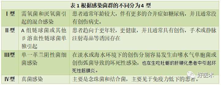 坏死性筋膜炎的诊治要点，看完这篇就够了！