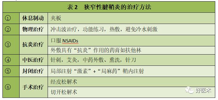 手腕部狭窄性腱鞘炎的诊治，一文掌握！