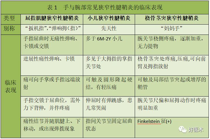 手腕部狭窄性腱鞘炎的诊治，一文掌握！