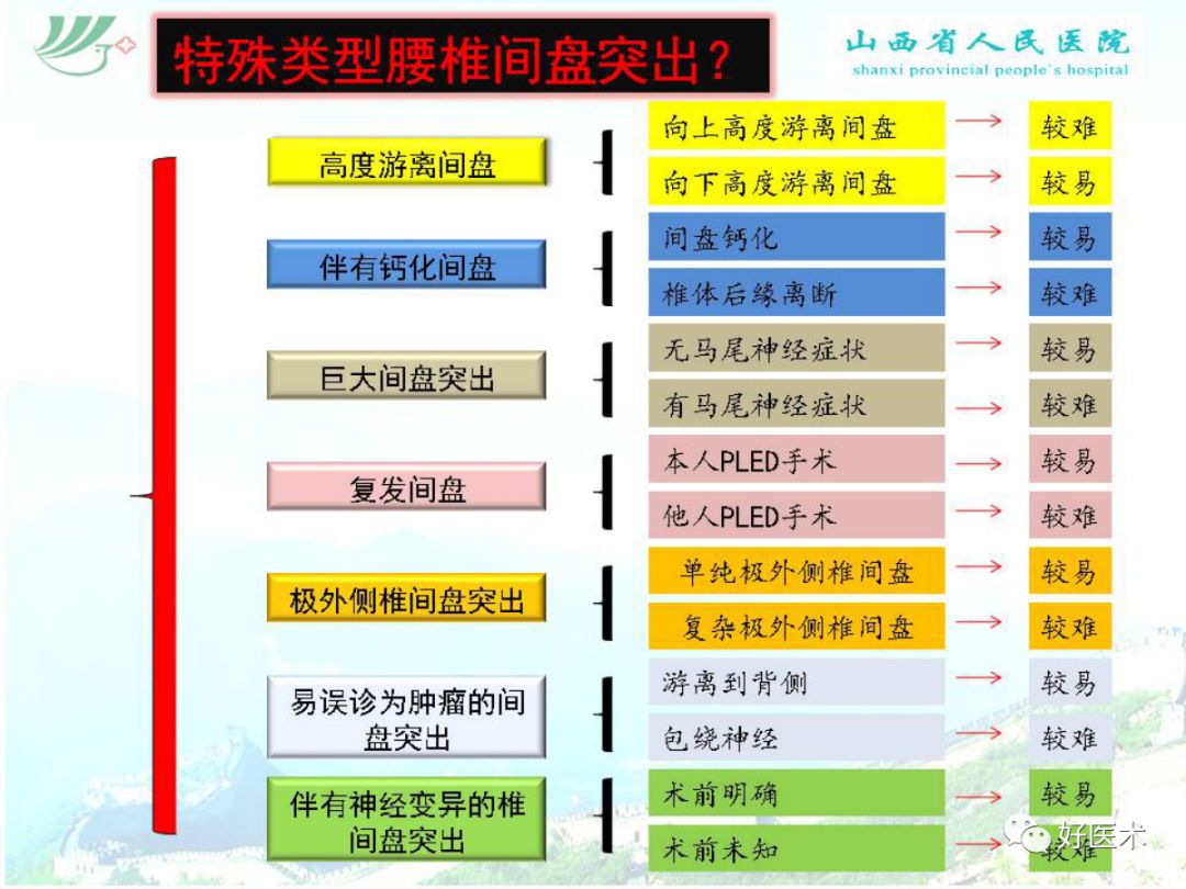 椎间孔镜治疗特殊类型腰椎间盘突出症，要点详解！