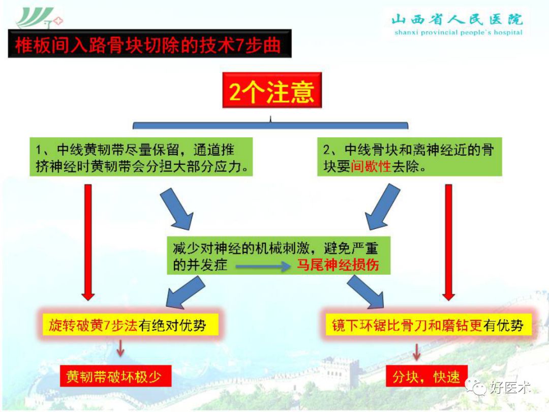 椎间孔镜治疗特殊类型腰椎间盘突出症，要点详解！