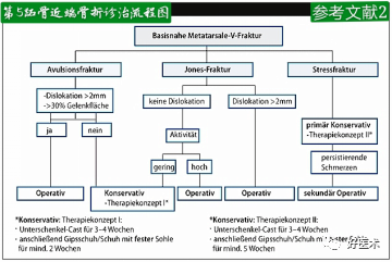 关于第五跖骨基底部骨折，你都掌握了吗？