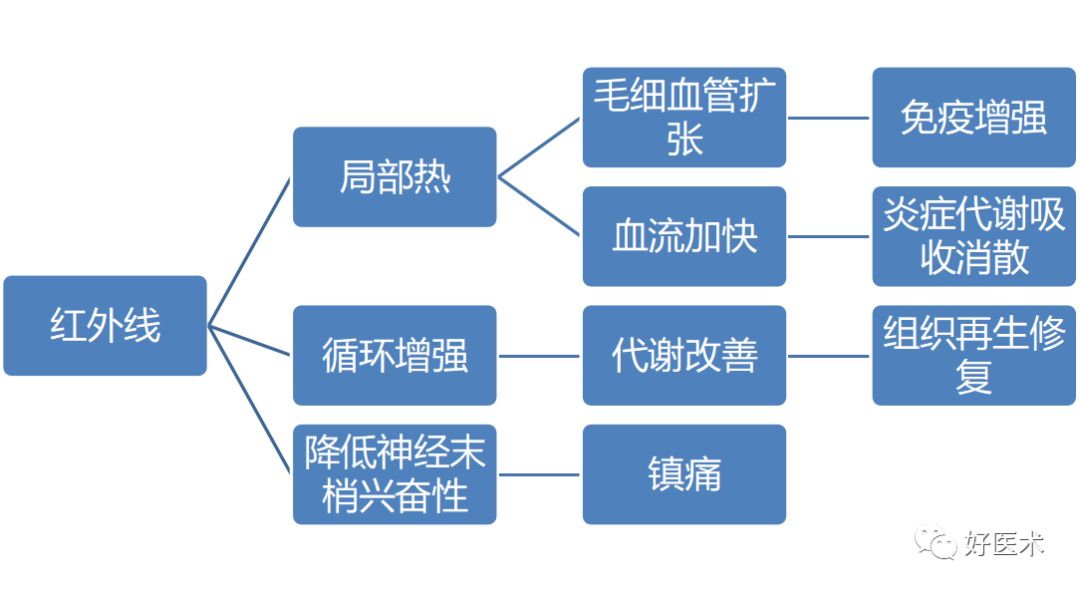 骨科手术后发生脂肪液化，如何快速处理？