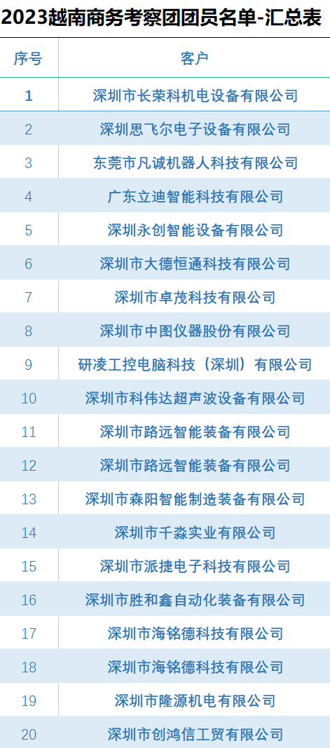 行走的智博会工业考察 | 出海启航！2023越南-泰国工业考察团抵达首站-越南河内(图11)