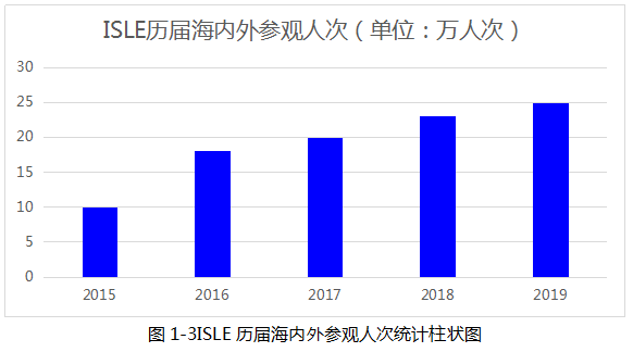 通读全文，请你找出一个不来ISLE的理由！