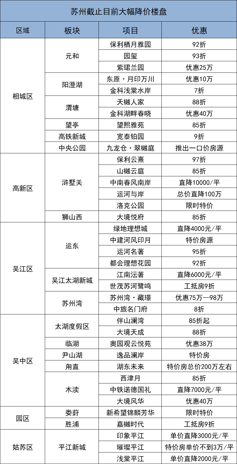 苏州降价能跑量，更是出现了8折、7折盘，(图3)