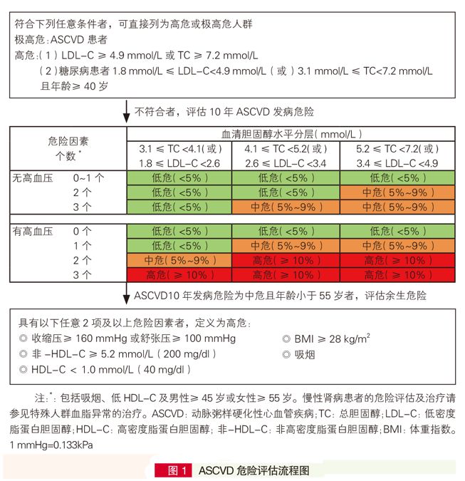 血脂不高，为什么还要吃降脂药？