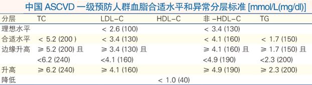 血脂不高，为什么还要吃降脂药？