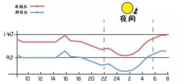 血压变异对心血管疾病的影响，没有那么简单！