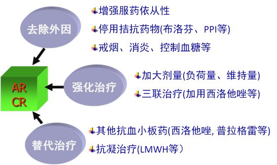 冠心病治疗的“绊脚石”—抗血小板药物抵抗