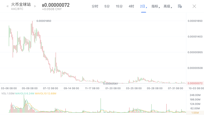 惊：火币新IEO卖手机 愕：竟是破发项目二进宫