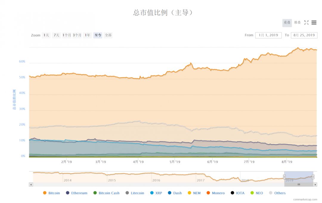 除了减半预期、机构进入之外，比特币最终赢得世界的5大原因