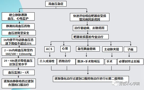 关于高血压急症，这是我见过最全的文章！