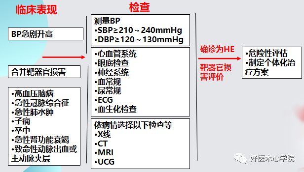 关于高血压急症，这是我见过最全的文章！