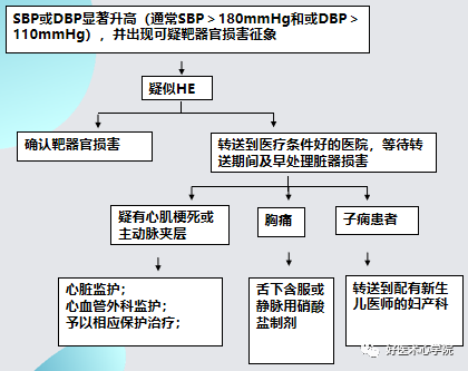 关于高血压急症，这是我见过最全的文章！