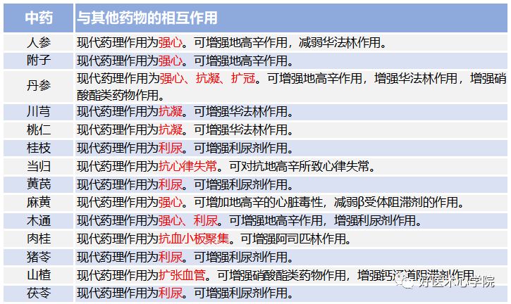 一目了然！3张表格搞定慢性心衰的中西药物治疗