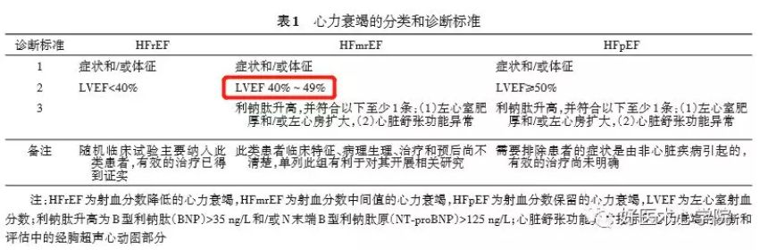 一目了然！3张表格搞定慢性心衰的中西药物治疗