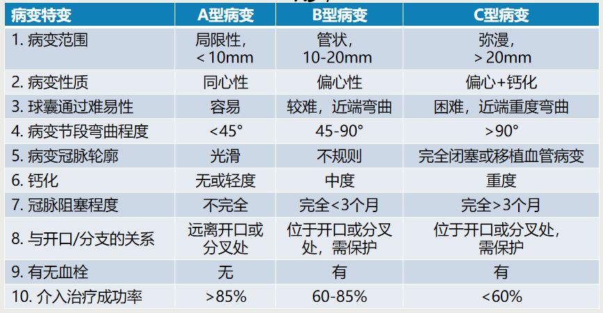 介入医师必看—冠脉造影的判断与评估