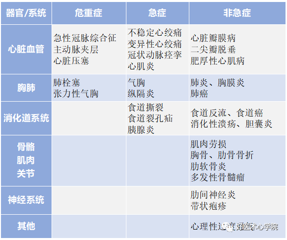 10分钟掌握遇到急性胸痛怎么办