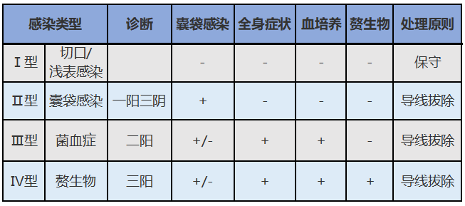 心律植入装置感染的防治