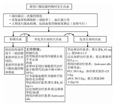 有没有有效预防房颤脑卒中的方法？