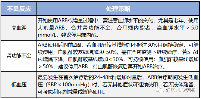 三张表格掌握ACEI与ARB不良反应的区别与处理