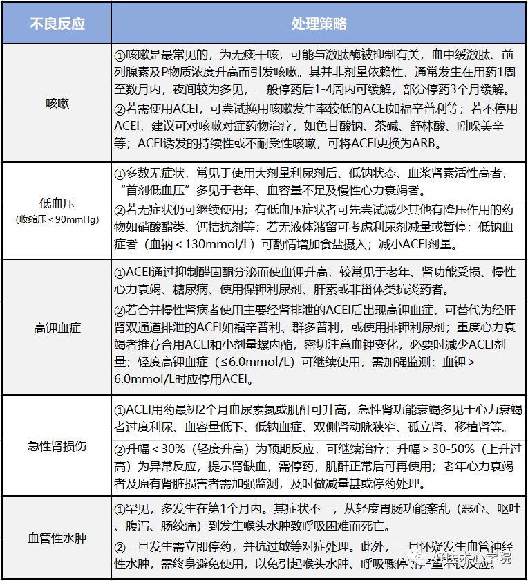 三张表格掌握ACEI与ARB不良反应的区别与处理