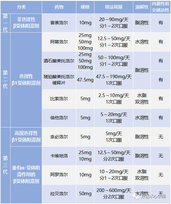 临床宝典：高血压患者β-受体阻滞剂使用全攻略